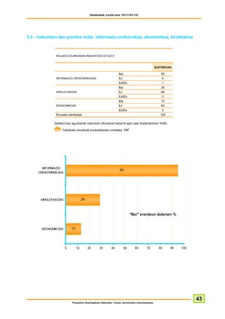 Hedabideak (Landa lana: 2011/10/3-10)




3.2 – Irakurtzen den prentsa mota: informazio orokorrekoa, ekonomikoa, kiroletakoa



              NOLAKO EGUNKARIAK IRAKURTZEN DITUZU?



                                                                                                    GUZTIZKOAK

                                                                  Bai                                  95
              INFORMAZIO OROKORREKOAK                             Ez                                    4
                                                                  Ed/Ee                                 1
                                                                  Bai                                  29
              KIROLETAKOAK                                        Ez                                   68
                                                                  Ed/Ee                                 3
                                                                  Bai                                  13
              EKONOMIKOAK                                         Ez                                   84
                                                                  Ed/Ee                                 3
              Ehuneko bertikalak                                                                       100

             Galdera hau egunkariak irakurtzen dituztenei bakarrik egin zaie (biztanleriaren %69).

                   Taldekako emaitzak kontsultatzeko orrialdea: 137




       INFORMAZIO
                                                                   95
     OROKORREKOAK




      KIROLETAKOAK                 29



                                                                            "Bai" erantzun dutenen %


       EKONOMIKOAK       13




                     0        10        20       30         40        50         60        70         80     90   100




                                                                                                                        43
                          Prospekzio Soziologikoen Kabinetea – Eusko Jaurlaritzako Lehendakaritza
 
