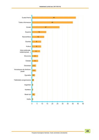 Hedabideak (Landa lana: 2011/10/3-10)




           Euskal Herria                                                          43


      Tokiko informazioa                                                     40


                   Kirolak                                       27


                 Espainia                              14


            Nazioartekoa                           12


                 Gizartea                      9


                   Kultura                     9

        Iritzia (editoriala,
                                               8
        kolaborazioak…)

                Ekonomia                   6


                  Eskelak                  6


               Eskutitzak              4

Horoskopoa eta denbora-
                                       4
        pasak

                Eguraldia          3


Telebistako programazioa           2


                Iragarkiak         1


                 Kartelera         1


                Beste bat          3


                    Ed/Ee          1


                               0                   5        10      15      20         25       30   35   40   45   50




                                                                                                                         45
                               Prospekzio Soziologikoen Kabinetea – Eusko Jaurlaritzako Lehendakaritza
 