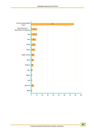 Hedabideak (Landa lana: 2011/10/3-10)




   El Correo Español/Diario
                                                                             77
            Vasco

    Diario Noticias de
                                          11
Álava/Noticias de Gipuzkoa


                      Deia                11


                     Gara                 9


                    El País           8


                    Marca             7


            Doako prentsa             6


                    Berria        5


                  El Mundo        4


                     Hitza        2


                   Público        1


                      ABC         1


                 Beste bat        5


                     Ed/Ee        1


                              0                10          20        30        40           50        60   70   80   90




                                                                                                                          47
                              Prospekzio Soziologikoen Kabinetea-Eusko Jaurlaritzako Lehendakaritza
 