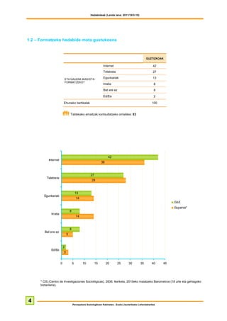 Hedabideak (Landa lana: 2011/10/3-10)




1.2 – Formatzeko hedabide mota gustukoena



                                                                                                        GUZTIZKOAK

                                                                  Internet                                    42
                                                                  Telebista                                   27

                               ETA GAUZAK IKASI ETA               Egunkariak                                  13
                               FORMATZEKO?
                                                                  Irratia                                      8
                                                                  Bat ere ez                                   8
                                                                  Ed/Ee                                        2

                           Ehuneko bertikalak                                                                100


                                    Taldekako emaitzak kontsultatzeko orrialdea: 83




                                                                       42
           Internet
                                                                 36



                                                       27
          Telebista
                                                        28



                                            13
        Egunkariak
                                            14
                                                                                                                        EAE
                                                                                                                        Espainia*
                                    8
             Irratia
                                            14



                                    8
         Bat ere ez
                                5



                           2
             Ed/Ee
                           3


                       0                5        10         15        20       25        30        35        40    45




      * CIS (Centro de Investigaciones Sociológicas), 2836. ikerketa, 2010eko maiatzeko Barometroa (18 urte eta gehiagoko
      biztanleria).




4
                                        Perospekzio Soziologikoen Kabinetea - Eusko Jaurlaritzako Lehendakaritza
 