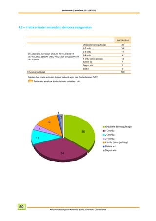 Hedabideak (Landa lana: 2011/10/3-10)




4.2 – Irratia entzuten emandako denbora astegunetan



                                                                                                               GUZTIZKOAK

                                                                       Ordubete baino gutxiago                     36
                                                                       1-2 ordu                                    34
                                                                       2-3 ordu                                    11
      BATAZ BESTE, ASTEGUN BATEAN (ASTELEHENETIK
                                                                       3-4 ordu                                    4
      OSTIRALERA), ZENBAT ORDU PASATZEN DITUZU IRRATIA
      ENTZUTEN?
                                                                       4 ordu baino gehiago                        13
                                                                       Batere ez                                   1
                                                                       Segun eta                                   2
                                                                       Ed/Ee                                       0
      Ehuneko bertikalak                                                                                          100

      Galdera hau irratia entzuten dutenei bakarrik egin zaie (biztanleriaren %71).

            Taldekako emaitzak kontsultatzeko orrialdea: 148




                                       1
                                           2
                           13
                                                                                                   Ordubete baino gutxiago
                   4
                                                                      36                           1-2 ordu
                                                                                                   2-3 ordu
              11                                                                                   3-4 ordu
                                                                                                   4 ordu baino gehiago
                                                                                                   Batere ez
                                                                                                   Segun eta
                                           34




50
                              Prospekzio Soziologikoen Kabinetea – Eusko Jaurlaritzako Lehendakaritza
 
