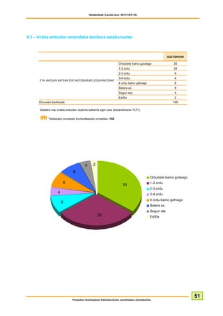 Hedabideak (Landa lana: 2011/10/3-10)




4.3 – Irratia entzuten emandako denbora asteburuetan



                                                                                                              GUZTIZKOAK

                                                                      Ordubete baino gutxiago                     35
                                                                      1-2 ordu                                    29
                                                                      2-3 ordu                                    9
                                                                      3-4 ordu                                    4
      ETA JAIEGUN BATEAN EDO ASTEBURUKO EGUN BATEAN?
                                                                      4 ordu baino gehiago                        8
                                                                      Batere ez                                   8
                                                                      Segun eta                                   4
                                                                      Ed/Ee                                       2
      Ehuneko bertikalak                                                                                         100

      Galdera hau irratia entzuten dutenei bakarrik egin zaie (biztanleriaren %71).

            Taldekako emaitzak kontsultatzeko orrialdea: 150




                                         4      2
                               8
                                                                                                  Ordubete baino gutxiago
                       8                                                                          1-2 ordu
                                                                          35
                                                                                                  2-3 ordu
                   4                                                                              3-4 ordu
                                                                                                  4 ordu baino gehiago
                       9
                                                                                                  Batere ez
                                                                                                  Segun eta
                                                    29                                            Ed/Ee




                                                                                                                            51
                              Prospekzio Soziologikoen Kabinetea-Eusko Jaurlaritzako Lehendakaritza
 