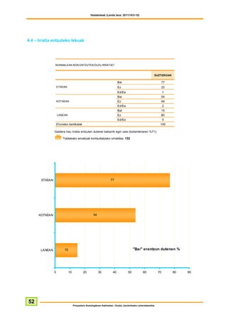 Hedabideak (Landa lana: 2011/10/3-10)




4.4 – Irratia entzuteko lekuak




                NORMALEAN NON ENTZUTEN DUZU IRRATIA?


                                                                                                         GUZTIZKOAK

                                                                          Bai                                 77
                    ETXEAN                                                Ez                                  22
                                                                          Ed/Ee                                1
                                                                          Bai                                 54
                    KOTXEAN                                               Ez                                  44
                                                                          Ed/Ee                                2
                                                                          BaI                                 15
                    LANEAN                                                Ez                                  80
                                                                          Ed/Ee                                5
                    Ehuneko bertikalak                                                                        100

                Galdera hau irratia entzuten dutenei bakarrik egin zaie (biztanleriaren %71).

                        Taldekako emaitzak kontsultatzeko orrialdea: 152




       ETXEAN                                                      77




      KOTXEAN                                       54




       LANEAN            15                                                             "Bai" erantzun dutenen %




                0             10           20            30          40            50           60           70       80   90




52
                                   Prospekzio Soziologikoen Kabinetea – Eusko Jaurlaritzako Lehendakaritza
 