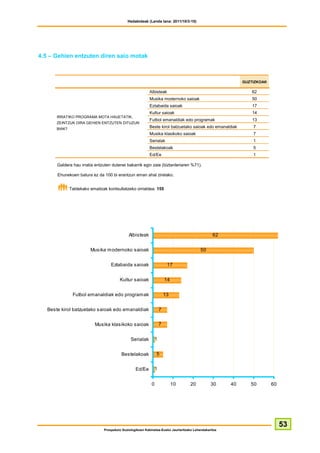 Hedabideak (Landa lana: 2011/10/3-10)




4.5 – Gehien entzuten diren saio motak



                                                                                                             GUZTIZKOAK

                                                           Albisteak                                            62
                                                           Musika modernoko saioak                               50
                                                           Eztabaida saioak                                      17
                                                           Kultur saioak                                         14
       IRRATIKO PROGRAMA MOTA HAUETATIK,
                                                           Futbol emanaldiak edo programak                       13
       ZEINTZUK DIRA GEHIEN ENTZUTEN DITUZUN
       BIAK?
                                                           Beste kirol batzuetako saioak edo emanaldiak          7
                                                           Musika klasikoko saioak                               7
                                                           Serialak                                              1
                                                           Bestelakoak                                           5
                                                           Ed/Ee                                                 1

       Galdera hau irratia entzuten dutenei bakarrik egin zaie (biztanleriaren %71).

       Ehunekoen batura ez da 100 bi erantzun eman ahal zirelako.


               Taldekako emaitzak kontsultatzeko orrialdea: 155




                                               Albisteak                                          62


                         Musika modernoko saioak                                           50


                                    Eztabaida saioak                      17


                                         Kultur saioak                   14


                Futbol emanaldiak edo programak                          13


   Beste kirol batzuetako saioak edo emanaldiak                      7


                           Musika klasikoko saioak                   7


                                                Serialak         1


                                          Bestelakoak            5


                                                   Ed/Ee         1


                                                             0                10     20          30     40      50        60




                                                                                                                               53
                                Prospekzio Soziologikoen Kabinetea-Eusko Jaurlaritzako Lehendakaritza
 