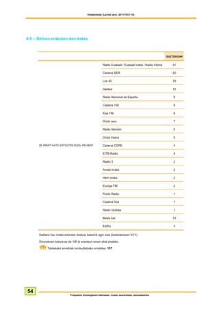 Hedabideak (Landa lana: 2011/10/3-10)




4.6 – Gehien entzuten den katea



                                                                                                             GUZTIZKOAK


                                                           Radio Euskadi / Euskadi irratia / Radio Vitoria       31

                                                           Cadena SER                                            22

                                                           Los 40                                                19

                                                           Gaztea                                                12

                                                           Radio Nacional de España                              9

                                                           Cadena 100                                            9

                                                           Kiss FM                                               8

                                                           Onda cero                                             7

                                                           Radio Nervión                                         5

                                                           Onda Vasca                                            5

      ZE IRRATI KATE ENTZUTEN DUZU GEHIEN?                 Cadena COPE                                           4

                                                           EITB Radio                                            4

                                                           Radio 3                                               2

                                                           Arrate Irratia                                        2

                                                           Herri irratia                                         2

                                                           Europa FM                                             2

                                                           Punto Radio                                           1

                                                           Cadena Dial                                           1

                                                           Radio Gorbea                                          1

                                                           Beste bat                                             13

                                                           Ed/Ee                                                 3

      Galdera hau irratia entzuten dutenei bakarrik egin zaie (biztanleriaren %71).

      Ehunekoen batura ez da 100 bi erantzun eman ahal zirelako.

            Taldekako emaitzak kontsultatzeko orrialdea: 157




54
                              Prospekzio Soziologikoen Kabinetea – Eusko Jaurlaritzako Lehendakaritza
 