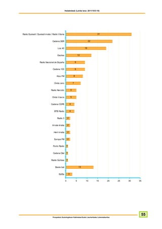Hedabideak (Landa lana: 2011/10/3-10)




Radio Euskadi / Euskadi irratia / Radio Vitoria                                           31


                                 Cadena SER                                          22


                                       Los 40                                   19


                                       Gaztea                              12


                   Radio Nacional de España                            9


                                  Cadena 100                           9


                                      Kiss FM                      8


                                   Onda cero                       7


                                Radio Nervión                  5


                                 Onda Vasca                    5


                                Cadena COPE                4


                                   EITB Radio              4


                                       Radio 3         2


                                 Arrate Irratia        2


                                   Herri irratia       2


                                   Europa FM           2


                                  Punto Radio          1


                                  Cadena Dial          1


                                Radio Gorbea           1


                                    Beste bat                              13


                                         Ed/Ee             3


                                                   0                   5        10        15       20    25   30   35




                                                                                                                    55
                                 Prospekzio Soziologikoen Kabinetea-Eusko Jaurlaritzako Lehendakaritza
 