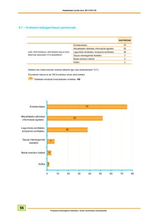 Hedabideak (Landa lana: 2011/10/3-10)




4.7 – Irratiaren baliagarritasun pertsonala



                                                                                                                  GUZTIZKOAK

                                                                Entretenitzeko                                          75
                                                                Aktualitateko albisteez informatuta egoteko             52
       ZURI, PERTSONALKI, ZERTARAKO BALIO DIZU                  Lagunduta sentitzeko, konpainia sentitzeko              38
       IRRATIAK NAGUSIKI? ETA BIGARREN?                         Gauza interesgarriak ikasteko                           7
                                                                Beste erantzun batzuk                                   4
                                                                Ed/Ee                                                   2


       Galdera hau irratia entzuten dutenei bakarrik egin zaie (biztanleriaren %71).

       Ehunekoen batura ez da 100 bi erantzun eman ahal zirelako.

             Taldekako emaitzak kontsultatzeko orrialdea: 160




         Entretenitzeko                                                        75



 Aktualitateko albisteez
                                                               52
  informatuta egoteko


 Lagunduta sentitzeko,
                                                      38
  konpainia sentitzeko


  Gauza interesgarriak
                                   7
       ikasteko



 Beste erantzun batzuk         4



                  Ed/Ee        2



                           0              10           20            30             40          50           60    70          80




56
                                   Prospekzio Soziologikoen Kabinetea – Eusko Jaurlaritzako Lehendakaritza
 