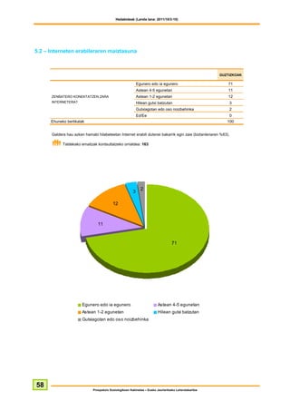 Hedabideak (Landa lana: 2011/10/3-10)




5.2 – Interneten erabileraren maiztasuna



                                                                                                       GUZTIZKOAK

                                                            Egunero edo ia egunero                          71
                                                            Astean 4-5 egunetan                             11
      ZENBATERO KONEKTATZEN ZARA                            Astean 1-2 egunetan                             12
      INTERNETERA?                                          Hilean gutxi batzutan                               3
                                                            Gutxiagotan edo oso noizbehinka                     2
                                                            Ed/Ee                                           0
      Ehuneko bertikalak                                                                                   100


      Galdera hau azken hamabi hilabeteetan Internet erabili dutenei bakarrik egin zaie (biztanleriaren %63).

            Taldekako emaitzak kontsultatzeko orrialdea: 163




                                                              2
                                                        3

                                          12



                                11



                                                                                  71




                       Egunero edo ia egunero                            Astean 4-5 egunetan
                       Astean 1-2 egunetan                               Hilean gutxi batzutan
                       Gutxiagotan edo oso noizbehinka




58
                             Prospekzio Soziologikoen Kabinetea – Eusko Jaurlaritzako Lehendakaritza
 