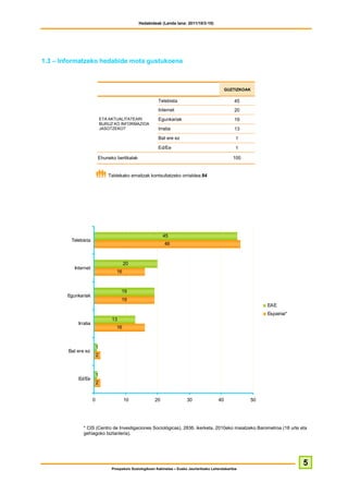 Hedabideak (Landa lana: 2011/10/3-10)




1.3 – Informatzeko hedabide mota gustukoena



                                                                                                    GUZTIZKOAK

                                                             Telebista                                  45
                                                             Internet                                   20
                              ETA AKTUALITATEARI             Egunkariak                                 19
                              BURUZ KO INFORMAZIOA
                              JASOTZEKO?                     Irratia                                    13
                                                             Bat ere ez                                  1
                                                             Ed/Ee                                       1

                          Ehuneko bertikalak                                                           100


                                 Taldekako emaitzak kontsultatzeko orrialdea:84




                                                                45
         Telebista
                                                                 46



                                          20
          Internet
                                     16



                                        19
       Egunkariak
                                        19
                                                                                                                  EAE
                                                                                                                  Espainia*
                                   13
            Irratia
                                     16



                          1
        Bat ere ez
                          2



                          1
            Ed/Ee
                          2


                      0                   10               20                30                40            50




              * CIS (Centro de Investigaciones Sociológicas), 2836. ikerketa, 2010eko maiatzeko Barometroa (18 urte eta
              gehiagoko biztanleria).




                                                                                                                              5
                                   Prospekzio Soziologikoen Kabinetea – Eusko Jaurlaritzako Lehendakaritza
 
