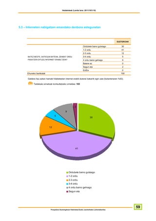 Hedabideak (Landa lana: 2011/10/3-10)




5.3 – Interneten nabigatzen emandako denbora astegunetan



                                                                                                      GUZTIZKOAK

                                                                      Ordubete baino gutxiago              30
                                                                      1-2 ordu                             41
                                                                      2-3 ordu                             12
      BATEZ BESTE, ASTEGUN BATEAN, ZENBAT ORDU                        3-4 ordu                             5
      PASATZEN DITUZU INTERNET ERABILTZEN?                            4 ordu baino gehiago                 9
                                                                      Batere ez                            0
                                                                      Segun eta                            2
                                                                      Ed/Ee                                0
      Ehuneko bertikalak                                                                                  100

      Galdera hau azken hamabi hilabeteetan Internet erabili dutenei bakarrik egin zaie (biztanleriaren %63).

            Taldekako emaitzak kontsultatzeko orrialdea: 165




                                                            2

                                                9
                                  5
                                                                               30



                            12




                                                             41




                                                    Ordubete baino gutxiago
                                                    1-2 ordu
                                                    2-3 ordu
                                                    3-4 ordu
                                                    4 ordu baino gehiago
                                                    Segun eta




                                                                                                                   59
                              Prospekzio Soziologikoen Kabinetea-Eusko Jaurlaritzako Lehendakaritza
 