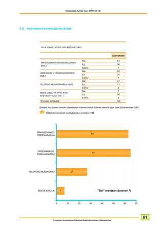 Hedabideak (Landa lana: 2011/10/3-10)




5.5 – Internetera konektatzeko bidea




              NOLA KONEKTATZEN ZARA INTERNETERA?



                                                                                                   GUZTIZKOAK

                                                             Bai                                        63
              MAHAIGAINEKO ORDENAGAILUAREN
                                                             Ez                                         36
              BIDEZ
                                                             Ed/Ee                                       1
                                                             Bai                                         65
              ORDENAGAILU ERAMANGARRIAREN
                                                             Ez                                          34
              BIDEZ
                                                             Ed/Ee                                       1
                                                             Bai                                         27
              TELEFONO MUGIKORRAREN BIDEZ                    Ez                                          71
                                                             Ed/Ee                                       2
                                                             Bai                                         7
              BESTE (TABLETA, IPAD, IPOD,
                                                             Ez                                          90
              BIDEOKONTSOLA, ETB…)
                                                             Ed/Ee                                       3
              Ehuneko bertikalak                                                                        100

             Galdera hau azken hamabi hilabeteetan Internet erabili dutenei bakarrik egin zaie (biztanleriaren %63).

                   Taldekako emaitzak kontsultatzeko orrialdea: 169




            MAHAIGAINEKO
                                                                        63
            ORDENAGAILUA




            ORDENAGAILU
                                                                           65
           ERAMANGARRIA




      TELEFONO MUGIKORRA                       27




            BESTE BATZUK           7                                            "Bai" erantzun dutenen %



                              0           10            20            30           40              50         60   70




                                                                                                                        61
                           Prospekzio Soziologikoen Kabinetea-Eusko Jaurlaritzako Lehendakaritza
 