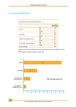 Hedabideak (Landa lana: 2011/10/3-10)




5.6 – Internet erabiltzeko lekua




               ZEIN LEKUTAN KONEKTATZEN ZARA INTERNETERA?



                                                                                                        GUZTIZKOAK

                                                                     Bai                                    95
                ETXEAN                                               Ez                                     5
                                                                     Ed/Ee                                  0
                                                                     Bai                                    34
                LANTOKIAN                                            Ez                                     63
                                                                     Ed/Ee                                  3
                                                                     Bai                                    17
                KALEAN, LEKU PUBLIKOETAN E.A.                        Ez                                     81
                                                                     Ed/Ee                                  2
                                                                     Bai                                    6
                KZGUNEETAN, ZIBERKAFEETAN E.A.                       Ez                                     92
                                                                     Ed/Ee                                  2
                Ehuneko bertikalak                                                                         100

               Galdera hau azken hamabi hilabeteetan Internet erabili dutenei bakarrik egin zaie (biztanleriaren %63).

                     Taldekako emaitzak kontsultatzeko orrialdea: 173




                ETXEAN                                                     95




            LANTOKIAN                      34




         KALEAN, LEKU
                                  17                                                    "Bai" erantzun dutenen %
       PUBLIKOETAN E.A.




        KZGUNEETAN,
                              6
     ZIBERKAFEETAN E.A.



                          0         10        20         30        40         50        60         70       80       90   100




62
                              Prospekzio Soziologikoen Kabinetea – Eusko Jaurlaritzako Lehendakaritza
 