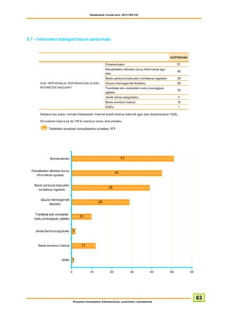 Hedabideak (Landa lana: 2011/10/3-10)




5.7 – Interneten baliagarritasun pertsonala



                                                                                                                   GUZTIZKOAK

                                                                  Entretenitzeko                                        51
                                                                  Aktualitateko albisteei buruz informatuta ego-
                                                                                                                        45
                                                                  teko
                                                                  Beste pertsona batzuekin kontaktuan egoteko           39
        ZURI, PERTSONALKI, ZERTARAKO BALIO DIZU                   Gauza interesgarriak ikasteko                         29
        INTERNETEK NAGUSIKI?                                      Tramiteak edo erosketak modu erosoagoan
                                                                                                                        10
                                                                  egiteko
                                                                  Jende berria ezagutzeko                               2
                                                                  Beste erantzun batzuk                                 12
                                                                  Ed/Ee                                                 1

        Galdera hau azken hamabi hilabeteetan Internet erabili dutenei bakarrik egin zaie (biztanleriaren %63).

         Ehunekoen batura ez da 100 bi erantzun eman ahal zirelako.

               Taldekako emaitzak kontsultatzeko orrialdea: 177




                Entretenitzeko                                                  51


  Aktualitateko albisteei buruz
                                                                           45
      informatuta egoteko


    Beste pertsona batzuekin
                                                                     39
      kontaktuan egoteko


         Gauza interesgarriak
                                                            29
              ikasteko


    Tramiteak edo erosketak
                                           10
    modu erosoagoan egiteko



     Jende berria ezagutzeko          2



       Beste erantzun batzuk                 12



                         Ed/Ee        1


                                  0                 10                20               30                40        50           60




                                                                                                                                     63
                                      Prospekzio Soziologikoen Kabinetea-Eusko Jaurlaritzako Lehendakaritza
 