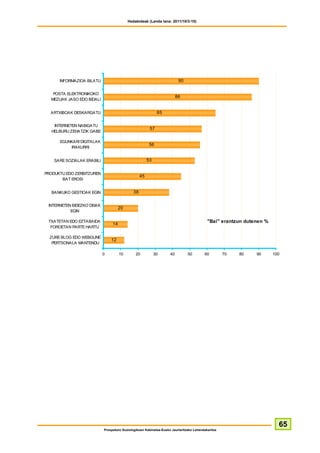 Hedabideak (Landa lana: 2011/10/3-10)




      INFORMAZIOA BILATU                                                  90

   POSTA ELEKTRONIKOKO
                                                                         86
  MEZUAK JASO EDO BIDALI


  ARTXIBOAK DESKARGATU                                        65

   INTERNETEN NABIGATU
                                                         57
  HELBURU ZEHATZIK GABE

      EGUNKARI DIGITALAK
                                                         56
          IRAKURRI


    SARE SOZIALAK ERABILI                               53


PRODUKTU EDO ZERBITZUREN
                                                   45
       BAT EROSI


  BANKUKO GESTIOAK EGIN                       38


 INTERNETEN BIDEZKO DEIAK
                                      20
           EGIN

 TXATETAN EDO EZTABAIDA                                                                    "Bai" erantzun dutenen %
                                 14
  FOROETAN PARTE HARTU

  ZURE BLOG EDO WEBGUNE
                                12
   PERTSONALA MANTENDU

                            0         10       20            30     40         50        60         70   80   90      100




                                                                                                                        65
                            Prospekzio Soziologikoen Kabinetea-Eusko Jaurlaritzako Lehendakaritza
 