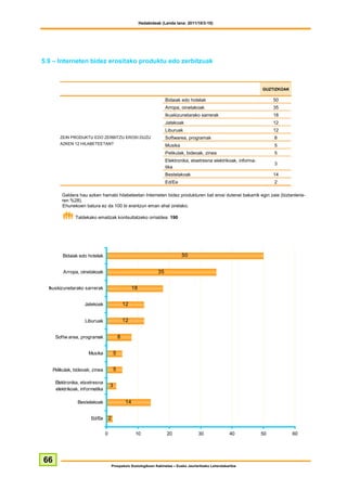 Hedabideak (Landa lana: 2011/10/3-10)




5.9 – Interneten bidez erositako produktu edo zerbitzuak



                                                                                                                          GUZTIZKOAK

                                                                          Bidaiak edo hotelak                                  50
                                                                          Arropa, oinetakoak                                   35
                                                                          Ikuskizunetarako sarrerak                            18
                                                                          Jatekoak                                             12
                                                                          Liburuak                                             12
        ZEIN PRODUKTU EDO ZERBITZU EROSI DUZU                             Softwarea, programak                                 8
        AZKEN 12 HILABETEETAN?                                            Musika                                               5
                                                                          Pelikulak, bideoak, zinea                            5
                                                                          Elektronika, etxetresna elektrikoak, informa-
                                                                                                                               3
                                                                          tika
                                                                          Bestelakoak                                          14
                                                                          Ed/Ee                                                2

         Galdera hau azken hamabi hilabeteetan Interneten bidez produkturen bat erosi dutenei bakarrik egin zaie (biztanleria-
         ren %28).
         Ehunekoen batura ez da 100 bi erantzun eman ahal zirelako.

                Taldekako emaitzak kontsultatzeko orrialdea: 190




         Bidaiak edo hotelak                                                       50


          Arropa, oinetakoak                                         35


  Ikuskizunetarako sarrerak                            18


                    Jatekoak                     12


                     Liburuak                    12


      Softw area, programak                  8


                      Musika             5


     Pelikulak, bideoak, zinea           5

      Elektronika, etxetresna
                                     3
      elektrikoak, informatika

                 Bestelakoak                      14


                        Ed/Ee        2

                                 0                      10                20              30                40            50           60




66
                                         Prospekzio Soziologikoen Kabinetea – Eusko Jaurlaritzako Lehendakaritza
 