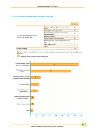 Hedabideak (Landa lana: 2011/10/3-10)




5.10 – Interneten bidez erosketak egiteko arrazoiak



                                                                                                                    GUZTIZKOAK

                                                                    Erosotasunagatik, mugitu gabe eros dezake-
                                                                                                                        38
                                                                    dalako
                                                                    Prezioagatik, merkeagoa delako                      32
                                                                    Barietateagatik, era askotako produktuak
                                                                                                                        8
                                                                    eskura ditudalako
        NAGUSIKI ZERGATIK EROSTEN DITUZU
                                                                    Azkarragoa delako                                   7
        PRODUKTUAK INTERNETEN?
                                                                    Edozein ordutan eros dezakedalako                   6
                                                                    Sarean produktuei buruzko informazioa duda-
                                                                                                                        3
                                                                    lako
                                                                    Beste arrazoi batzuk                                3
                                                                    Ed/Ee                                               2
       Ehuneko bertikalak                                                                                              100

        Galdera hau azken hamabi hilabeteetan Interneten bidez produkturen bat erosi dutenei bakarrik egin zaie (biztanleria-
        ren %28).

              Taldekako emaitzak kontsultatzeko orrialdea: 192




      Erosotasunagatik, mugitu
                                                                                    38
      gabe eros dezakedalako


      Prezioagatik, merkeagoa
                                                                              32
              delako


  Barietateagatik, era askotako
                                              8
  produktuak eskura ditudalako



            Azkarragoa delako             7



         Edozein ordutan eros
                                          6
            dezakedalako


    Sarean produktuei buruzko
                                      3
      informazioa dudalako



        Beste erantzun batzuk         3



                         Ed/Ee        2


                                  0               5            10           15          20        25           30       35       40




                                                                                                                                      67
                                  Prospekzio Soziologikoen Kabinetea-Eusko Jaurlaritzako Lehendakaritza
 
