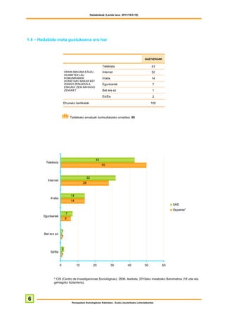 Hedabideak (Landa lana: 2011/10/3-10)




1.4 – Hedabide mota gustukoena oro har



                                                                                                    GUZTIZKOAK

                                                              Telebista                                   43
                              ORAIN IMAGINA EZAZU             Internet                                    32
                              HILABETEZ LAU
                              KOMUNIKABIDE                    Irratia                                     14
                              HORIETAKO BAKAR BAT
                              IZANGO ZENUKEELA                Egunkariak                                   7
                              ESKURA. ZEIN NAHIAGO
                              ZENUKE?                         Bat ere ez                                   1

                                                              Ed/Ee                                        2

                          Ehuneko bertikalak                                                             100



                                   Taldekako emaitzak kontsultatzeko orrialdea: 85




                                                         43
         Telebista
                                                              50



                                                32
          Internet
                                             28



                                   14
            Irratia
                                   14
                                                                                                                      EAE
                                                                                                                      Espainia*
                               7
       Egunkariak
                              6



                          1
        Bat ere ez
                          1



                          2
            Ed/Ee
                          1


                      0                 10            20                30           40             50           60



               * CIS (Centro de Investigaciones Sociológicas), 2836. ikerketa, 2010eko maiatzeko Barometroa (18 urte eta
               gehiagoko biztanleria).




6
                                    Perospekzio Soziologikoen Kabinetea - Eusko Jaurlaritzako Lehendakaritza
 