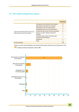 Hedabideak (Landa lana: 2011/10/3-10)




6.2 – Sare sozialen baliagarritasun nagusia




                                                                                                                       GUZTIZKOAK

                                                                 Nire lagunekin eta familiarekin komunikatzeko             77
                                                                 Beste pertsona batzuekin komunikatzeko                    11
                                                                 Aktualitateari buruz informatuta egoteko                  5
                                                                 Aktualitateko gaiei buruz nire iritzia emateko            1
                                                                 Erosketa bat egin aurretik informazioa jasotzeko          0
        NAGUSIKI ZERTARAKO ERABILTZEN DITUZU
        SARE SOZIALAK EDO IRITZI GUNEAK?                         Erosten ari naizen bitartean informazioa
                                                                                                                           0
                                                                 jasotzeko
                                                                 Erosketa bat egin ondoren informazioa jaso,
                                                                                                                           0
                                                                 iritzia eman edo baloratzeko
                                                                 Bestelakoak                                               2
                                                                 Ed/Ee                                                     4
        Ehuneko bertikalak                                                                                                100

         Galdera hau azken hamabi hilabeteetan sare sozialak erabili dituztenei bakarrik egin zaie (biztanleriaren %33).

               Taldekako emaitzak kontsultatzeko orrialdea: 199




  Nire lagunekin eta familiarekin
                                                                                77
          komunikatzeko



     Beste pertsona batzuekin
                                            11
          komunikatzeko



            Aktualitateari buruz
                                        5
            informatuta egoteko



  Aktualitateko gaiei buruz nire
                                        1
          iritzia emateko




                    Bestelakoak         2




                           Ed/Ee        4



                                    0            10         20           30       40          50            60    70        80      90




                                                                                                                                     69
                                    Prospekzio Soziologikoen Kabinetea-Eusko Jaurlaritzako Lehendakaritza
 