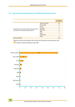 Hedabideak (Landa lana: 2011/10/3-10)




6.3 – Lagunekin komunikatzeko gehien erabilitako komunikazio kanala




                                                                                                                       GUZTIZKOAK

                                                                                  Telefonoa (ahotsa)                       68
                                                                                  Sare sozialak                            13
                                                                                  E-mail                                   7
                                                                                  Whatsapp                                 4
        KOMUNIKAZIO KANAL HAUEN ARTEAN, ZEIN ERABILTZEN
                                                                                  Messenger                                3
        DUZU NAGUSIKI LAGUNEKIN KOMUNIKATZEKO?
                                                                                  SMS                                      2
                                                                                  Skype                                    1
                                                                                  Beste batzuk                             1
                                                                                  Ed/Ee                                    1
       Ehuneko bertikalak                                                                                                 100

        Galdera hau azken hamabi hilabeteetan Internet erabili dutenei bakarrik egin zaie (biztanleriaren %63).

              Taldekako emaitzak kontsultatzeko orrialdea: 201




  Telefonoa (ahotsa)                                                         68


       Sare sozialak               13


              E-mail           7


          Whatsapp         4


         Messenger         3


               SMS         2


              Skype        1


       Beste batzuk        1


              Ed/Ee        1


                       0                 10             20             30             40             50           60       70       80




70
                                        Prospekzio Soziologikoen Kabinetea – Eusko Jaurlaritzako Lehendakaritza
 