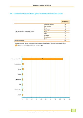 Hedabideak (Landa lana: 2011/10/3-10)




6.4 – Familiarekin komunikatzeko gehien erabilitako komunikazio kanala




                                                                                                             GUZTIZKOAK

                                                                        Telefonoa (ahotsa)                       86
                                                                        Sare sozialak                            3
                                                                        E-mail                                   3
                                                                        Messenger                                2
       ETA FAMILIAKOEKIN KOMUNIKATZEKO?                                 Skype                                    2
                                                                        SMS                                      1
                                                                        Whatsapp                                 0
                                                                        Beste batzuk                             1
                                                                        Ed/Ee                                    2
       Ehuneko bertikalak                                                                                       100

        Galdera hau azken hamabi hilabeteetan Internet erabili dutenei bakarrik egin zaie (biztanleriaren %63).

              Taldekako emaitzak kontsultatzeko orrialdea: 203




  Telefonoa (ahotsa)                                              86



       Sare sozialak       3



              E-mail       3



              Skype        2



         Messenger         2



                SMS        1



       Beste batzuk        1



               Ed/Ee       2


                       0       10        20         30         40          50         60         70     80      90    100




                                                                                                                            71
                                Prospekzio Soziologikoen Kabinetea-Eusko Jaurlaritzako Lehendakaritza
 