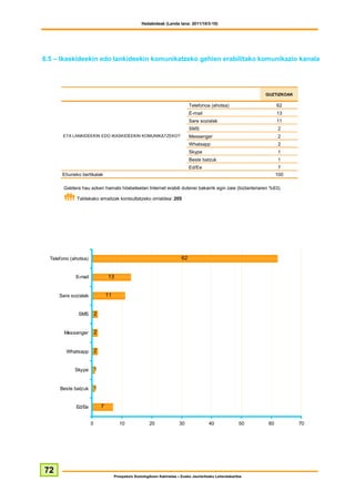 Hedabideak (Landa lana: 2011/10/3-10)




6.5 – Ikaskideekin edo lankideekin komunikatzeko gehien erabilitako komunikazio kanala




                                                                                                                 GUZTIZKOAK

                                                                                 Telefonoa (ahotsa)                    62
                                                                                 E-mail                                13
                                                                                 Sare sozialak                         11
                                                                                 SMS                                    2
       ETA LANKIDEEKIN EDO IKASKIDEEKIN KOMUNIKATZEKO?                           Messenger                              2
                                                                                 Whatsapp                               2
                                                                                 Skype                                  1
                                                                                 Beste batzuk                           1
                                                                                 Ed/Ee                                  7
       Ehuneko bertikalak                                                                                              100

        Galdera hau azken hamabi hilabeteetan Internet erabili dutenei bakarrik egin zaie (biztanleriaren %63).

              Taldekako emaitzak kontsultatzeko orrialdea: 205




  Telefono (ahotsa)                                                         62


             E-mail               13


      Sare sozialak               11


              SMS         2


        Messenger         2


         Whatsapp         2


             Skype        1


      Beste batzuk        1


             Ed/Ee            7


                      0                  10               20               30              40               50    60          70




72
                                       Prospekzio Soziologikoen Kabinetea – Eusko Jaurlaritzako Lehendakaritza
 