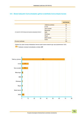 Hedabideak (Landa lana: 2011/10/3-10)




6.6 – Beste batzuekin komunikatzeko gehien erabilitako komunikazio kanala




                                                                                                                GUZTIZKOAK

                                                                           Telefonoa (ahotsa)                       69
                                                                           E-mail                                   11
                                                                           Sare sozialak                            10
                                                                           Messenger                                2
       ETA BESTE PERTSONA BATZUEKIN KOMUNIKATZEKO?                         SMS                                      1
                                                                           Whatsapp                                 1
                                                                           Skype                                    1
                                                                           Beste batzuk                             1
                                                                           Ed/Ee                                    4
       Ehuneko bertikalak                                                                                          100

        Galdera hau azken hamabi hilabeteetan Internet erabili dutenei bakarrik egin zaie (biztanleriaren %63).

              Taldekako emaitzak kontsultatzeko orrialdea: 207




  Telefono (ahotsa)                                                   69


             E-mail           11


      Sare sozialak           10


        Messenger         2


              SMS         1


         Whatsapp         1


             Skype        1


      Beste batzuk        1


             Ed/Ee        4


                      0            10            20             30             40            50            60     70         80




                                                                                                                                  73
                                   Prospekzio Soziologikoen Kabinetea-Eusko Jaurlaritzako Lehendakaritza
 