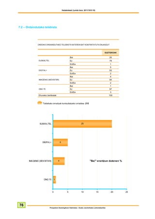 Hedabideak (Landa lana: 2011/10/3-10)




7.2 – Ordaindutako telebista




              ONDOKO ORDAINDUTAKO TELEBISTA KATEREN BAT KONTRATATUTA DAUKAZU?



                                                                                                 GUZTIZKOAK

                                                       Bai                                           20
               EUSKALTEL                               Ez                                            79
                                                       Ed/Ee                                          1
                                                       Bai                                            5
               DIGITAL+                                Ez                                            93
                                                       Ed/Ee                                          2
                                                       Bai                                            4
               IMAGENIO (MOVISTAR)                     Ez                                            94
                                                       Ed/Ee                                          2
                                                       Bai                                            1
               ONO 70                                  Ez                                            97
                                                       Ed/Ee                                          3
               Ehuneko bertikalak                                                                    100


                   Taldekako emaitzak kontsultatzeko orrialdea: 215




                EUSKALTEL                                          20




                  DIGITAL+                5




       IMAGENIO (MOVISTAR)            4                                       "Bai" erantzun dutenen %




                    ONO 70        1




                              0                    5               10                 15              20      25




76
                           Prospekzio Soziologikoen Kabinetea – Eusko Jaurlaritzako Lehendakaritza
 