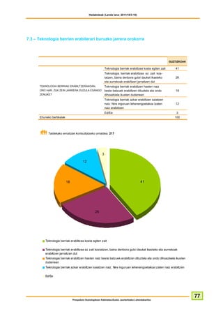 Hedabideak (Landa lana: 2011/10/3-10)




7.3 – Teknologia berrien erabilerari buruzko jarrera orokorra




                                                                                                                GUZTIZKOAK

                                                              Teknologia berriak erabiltzea kosta egiten zait       41
                                                              Teknologia berriak erabiltzea ez zait kos-
                                                              tatzen, baina denbora gutxi daukat ikasteko           26
                                                              eta aurrekoak erabiltzen jarraitzen dut
      TEKNOLOGIA BERRIAK ERABILTZERAKOAN,                     Teknologia berriak erabiltzen hasten naiz
      ORO HAR, ZUK ZEIN JARRERA DUZULA ESANGO                 beste batzuek erabiltzen dituztela eta ondo           18
      ZENUKE?                                                 dihoazkiela ikusten dudanean
                                                              Teknologia berriak azkar erabiltzen saiatzen
                                                              naiz. Nire inguruan lehenengoetakoa izaten            12
                                                              naiz erabiltzen
                                                              Ed/Ee                                                 3
      Ehuneko bertikalak                                                                                           100




            Taldekako emaitzak kontsultatzeko orrialdea: 217




                                                          3

                                         12




                           18                                                              41




                                                    26




          Teknologia berriak erabiltzea kosta egiten zait

          Teknologia berriak erabiltzea ez zait kostatzen, baina denbora gutxi daukat ikasteko eta aurrekoak
          erabiltzen jarraitzen dut
          Teknologia berriak erabiltzen hasten naiz beste batzuek erabiltzen dituztela eta ondo dihoazkiela ikusten
          dudanean
          Teknologia berriak azkar erabiltzen saiatzen naiz. Nire inguruan lehenengoetakoa izaten naiz erabiltzen

          Ed/Ee




                                                                                                                             77
                                Prospekzio Soziologikoen Kabinetea-Eusko Jaurlaritzako Lehendakaritza
 