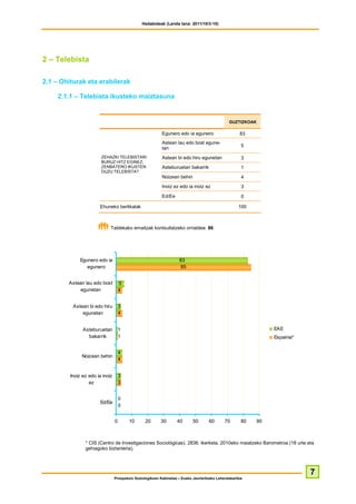 Hedabideak (Landa lana: 2011/10/3-10)




2 – Telebista

2.1 – Ohiturak eta erabilerak

     2.1.1 – Telebista ikusteko maiztasuna


                                                                                                GUZTIZKOAK

                                                           Egunero edo ia egunero                     83
                                                           Astean lau edo bost egune-
                                                                                                       5
                                                           tan
                        ZEHAZKI TELEBISTARI                Astean bi edo hiru egunetan                 3
                        BURUZ HITZ EGINEZ,
                        ZENBATERO IKUSTEN                  Asteburuetan bakarrik                       1
                        DUZU TELEBISTA?
                                                           Noizean behin                               4
                                                           Inoiz ez edo ia inoiz ez                    3
                                                           Ed/Ee                                       0

                       Ehuneko bertikalak                                                            100



                             Taldekako emaitzak kontsultatzeko orrialdea: 86




             Egunero edo ia                                          83
                egunero                                              85


        Astean lau edo bost          5
             egunetan                4


          Astean bi edo hiru         3
              egunetan               4


               Asteburuetan          1                                                                            EAE
                 bakarrik            1                                                                            Espainia*


                                     4
              Noizean behin
                                     4


         Inoiz ez edo ia inoiz       3
                  ez                 3


                                     0
                        Ed/Ee
                                     0


                                 0       10       20      30       40       50       60       70       80    90



                * CIS (Centro de Investigaciones Sociológicas), 2836. ikerketa, 2010eko maiatzeko Barometroa (18 urte eta
                gehiagoko biztanleria).




                                                                                                                              7
                                 Prospekzio Soziologikoen Kabinetea – Eusko Jaurlaritzako Lehendakaritza
 