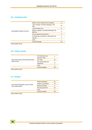 Hedabideak (Landa lana: 2011/10/3-10)




9.5 – Ikasketa maila


                                     Batere ez, lehen mailakoak baino baxuagoak                   12
                                     Lehen mailakoak, Oinarrizko batxilergoa, OHO,
                                                                                                  36
                                     DBH
                                     Lanbide Heziketa (LH)                                        17
                                     Bigarren mailakoak: Goi-mailako Batxilergoa, IEE,
ZEIN IKASKETA AMAITU DITUZU?                                                                      13
                                     BBB, UBI
                                     Erdi goi-mailakoak (Diplomaturak)                            8
                                     Goi-mailakoak (Lizentziaturak, Ingeniaritzak, Dok-
                                                                                                  13
                                     toretzak,…)
                                     Ed/Ee                                                        1
                                    Ehuneko bertikalak                                           100
Haztatu gabeko datuak




9.6 – Klase soziala

                                                Erdi mailatik gora edo
                                                                                    3
                                                aberatsen mailan
ZEIN KLASE SOZIALETAN KOKATZEN DUZU             Erdi mailan                        60
ZURE BURUA?                                     Erdi mailatik behera edo
                                                                                   33
                                                langileenean
                                                Ed/Ee                               3
                                                Ehuneko bertikalak                 100
Haztatu gabeko datuak




9.7– Erlijioa

                                                Katoliko praktikantea              22
                                                Katoliko ez praktikantea           45
ERLIJIOARI DAGOKIONEZ, NOLA JOTZEN
                                                Beste erlijio batekoa               3
DUZU ZURE BURUA?
                                                Ateo aedo agnostikoa               26
                                                Ed/Ee                               4
                                                Ehuneko bertikalak                 100
Haztatu gabeko datuak




 80
                               Prospekzio Soziologikoen Kabinetea – Eusko Jaurlaritzako Lehendakaritza
 