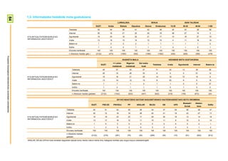 1.3- Informatzeko hedabide mota gustukoena
                                 84


                                                                                                                                                                                          LURRALDEA                                              SEXUA                                                 ADIN TALDEAK
                                                                                                                                                            GUZT.              Araba            Bizkaia            Gipuzkoa             Gizona          Emakumea               15-29               30-45          46-64        >=65
                                                                                                                       Telebista                             45                 44                48                  41                  42                    48                 45                  43          39           56
                                                                                                                       Internet                              20                 16                21                  20                  22                    18                 38                  27          14            3
                                                                        ETA AKTUALITATEARI BURUZ KO                    Egunkariak                            19                 24                16                  22                  21                    17                 10                  18          27           19
                                                                        INFORMAZIOA JASOTZEKO?
                                                                                                                       Irratia                               13                 16                13                  14                  12                    15                  4                  11          18           19
                                                                                                                       Batere ez                              1                  0                0                   2                   1                     1                   1                  1            1            2
                                                                                                                       Ed/Ee                                  1                  0                2                   1                   1                     1                   2                  1            2            1
                                                                                                                       Ehuneko bertikalak                    100                100              100                 100                  100                 100                  100              100            100         100
                                                                                                                       n (Absolutu haztatu gab.)            (2122)             (470)            (1060)              (592)               (1060)               (1062)               (426)            (628)          (590)        (478)
Prospekzio Soziologikoen Kabinetea-Eusko Jaurlaritzako Lehendakaritza




                                                                                                                                                                                                  IKASKETA MAILA                                                             HEDABIDE MOTA GUSTUKOENA
                                                                                                                                                                                      <= Lehen           Bigarren           Goi maila-
                                                                                                                                                                   GUZT.                                                                           Telebista                Irratia            Egunkariak       Internet     Batere ez
                                                                                                                                                                                     mailakoak         mailakoak                  koak
                                                                                                                              Telebista                              45                  57                 40                     27                    71                   24                  13              29            26
                                                                                                                              Internet                               20                  10                 26                     33                    6                    4                    5              51            12
                                                                        ETA AKTUALITATEARI BURUZ KO                           Egunkariak                             19                  16                 21                     25                    14                   18                  72              15            9
                                                                        INFORMAZIOA JASOTZEKO?
                                                                                                                              Irratia                                13                  14                 12                     13                    8                    53                   9               5            15
                                                                                                                              Batere ez                              1                   1                     1                   0                     1                    1                    0               0            37
                                                                                                                              Ed/Ee                                  1                   2                     1                   1                     1                    0                    1               0            0
                                                                                                                              Ehuneko bertikalak                     100                100                100                    100                   100                  100                  100             100          100
                                                                                                                              n (Absolutu haztatu gabeak)          (2122)              (1042)              (633)                  (447)                 (922)               (318)                (159)           (672)         (20)


                                                                                                                                                                                         2011KO MAIATZEKO BATZAR NAGUSIETARAKO HAUTESKUNDEETAKO BOTO OROIMENA
                                                                                                                                                                                                                                                                                                   Besteak+       Absten-
                                                                                                                                                    GUZT.            PSE-EE            PNV/EAJ            PP              ARALAR               BILDU                 EB                 UPD                                    Ed/Ee
                                                                                                                                                                                                                                                                                                       Zuriak       tzioa
                                                                                                                    Telebista                         45                  51             42               45                38                   34                  37                  54                49          48       47
                                                                                                                    Internet                          20                  12             16               19                28                   22                  21                  19                23          27       17
                                                                        ETA AKTUALITATEARI BURUZ KO                 Egunkariak                        19                  19             23               23                17                   29                  30                  19                13          14       18
                                                                        INFORMAZIOA JASOTZEKO?
                                                                                                                    Irratia                           13                  17             18               12                11                   15                  11                  9                 15           9       14
                                                                                                                    Batere ez                         1                    0              0                0                  0                  0                    0                  0                  0           2        1
                                                                                                                    Ed/Ee                             1                    2              0                2                  6                  0                    0                  0                  0           1        2
                                                                                                                    Ehuneko bertikalak               100                 100             100              100               100                 100                  100                100              100           100      100
                                                                                                                    n (Absolutu haztatu
                                                                                                                                                    (2122)            (216)             (291)             (75)              (30)                (269)                (36)               (10)            (81)       (502)       (612)
                                                                                                                    gabeak)
                                                                        ARALAR, EB eta UPDren boto-emaileei dagozkien datuak kontu handiz irakurri behar dira, kategoria horietan jaso dugun kopuru eskasarengatik
 