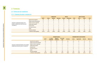 86


                                                                        2- Telebista
                                                                        2.1- Ohiturak eta erabilerak

                                                                        2.1.1- Telebista ikusteko maiztasuna
                                                                                                                                                                           LURRALDEA                                         SEXUA                           ADIN TALDEAK
                                                                                                                                                GUZT.           Araba          Bizkaia        Gipuzkoa           Gizona         Emakumea        15-29       30-45      46-64      >=65
                                                                                                             Egunero edo ia egunero              83              84                82                83               84               82           79       82         81         90
                                                                                                             Astean lau edo bost egunetan         5               4                7                 4                5                6             8        6          5          3
                                                                        ZEHAZKI TELEBISTARI BURUZ HITZ       Astean bi edo hiru egunetan          3               4                3                 3                4                3             5        4          4          1
Prospekzio Soziologikoen Kabinetea-Eusko Jaurlaritzako Lehendakaritza




                                                                        EGINEZ, ZENBATERO IKUSTEN DUZU       Asteburuetan bakarrik                1               2                1                 1                1                1             1        1          1          1
                                                                        TELEBISTA?                           Noizean behin                        4               4                3                 4                3                4             3        4          5          3
                                                                                                             Inoiz edo ia inoiz ez                3               2                3                 4                4                3             3        3          4          3
                                                                                                             Ed/Ee                                0               0                0                 0                0                0             0        0          0          0
                                                                                                             Ehuneko bertikalak                  100             100              100               100              100              100        100         100        100        100
                                                                                                             n (Absolutu haztatu gabeak)        (2122)          (470)            (1060)             (592)           (1060)           (1062)     (426)       (628)      (590)      (478)




                                                                                                                                                                                   IKASKETA MAILA                                             HEDABIDE MOTA GUSTUKOENA
                                                                                                                                                                       <= Lehen           Bigarren          Goi maila-
                                                                                                                                                       GUZT.                                                                   Telebista      Irratia    Egunkariak   Internet   Batere ez
                                                                                                                                                                       mailakoak          mailakoak           koak
                                                                                                                 Egunero edo ia egunero                  83               87                 82                76                 93            78          81          74          67
                                                                                                                 Astean lau edo bost egunetan            5                4                  6                  9                 4             5            7           8          0
                                                                                                                 Astean bi edo hiru egunetan             3                3                  4                  4                 2             3            4           6          5
                                                                        ZEHAZKI TELEBISTARI BURUZ HITZ EGINEZ,
                                                                                                                 Asteburuetan bakarrik                   1                1                  1                  1                 0             1            1           2          0
                                                                        ZENBATERO IKUSTEN DUZU TELEBISTA?
                                                                                                                 Noizean behin                           4                3                  3                  5                 2             6            4           5          0
                                                                                                                 Inoiz edo ia inoiz ez                   3                3                  4                  4                 0             6            5           5          27
                                                                                                                 Ed/Ee                                   0                0                  0                  0                 0             0            0           0          0
                                                                                                                 Ehuneko bertikalak                      100             100                100                100               100           100          100         100        100
                                                                                                                 n (Absolutu haztatu gabeak)           (2122)           (1042)              (633)             (447)              (922)        (318)        (159)       (672)       (20)
 