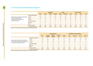 88

                                                                        2.1.2- Telebista ikusten pasatako denbora astegunetan



                                                                                                                                                                                       LURRALDEA                                         SEXUA                                  ADIN TALDEAK
                                                                                                                                                            GUZT.           Araba            Bizkaia         Gipuzkoa          Gizona       Emakumea         15-29          30-45        46-64      >=65
                                                                                                                          Ordubete baino gutxiago            19              21                18                21              20                 19           25             23        19         10

                                                                         ZENBAT ORDU PASATZEN DITUZU BATEZ                1-2 ordu                           46              41                47                45              48                 43           47             50        47         37

                                                                         BESTE ASTEGUN BATEAN                             2-3 ordu                           19              19                17                21              17                 20           16             16        21         23
                                                                         (ASTELEHENETIK OSTIRALERA)                       3-4 ordu                            7               9                7                 5                6                 8             5             6          5         11
                                                                         TELEBISTA IKUSTEN?                               4 ordu baino gehiago                8               8                9                 7                7                 9             5             4          6         18
                                                                                                                          Segun eta                           1               2                2                 1                1                 1             2             1          2          1
Prospekzio Soziologikoen Kabinetea-Eusko Jaurlaritzako Lehendakaritza




                                                                                                                          Ed/Ee                               0               0                0                 0                0                 0             0             0          0          0
                                                                                                                          Ehuneko bertikalak                 100             100              100              100               100              100            100         100          100       100
                                                                                                                          n (Absolutu haztatu gab.)         (2055)          (459)            (1024)            (572)            (1022)           (1033)         (413)       (608)        (567)      (467)
                                                                        Galdera hau telebista ikusten dutenei bakarrik egin zaie (biztanleriaren %97).




                                                                                                                                                                                               IKASKETA MAILA                                              HEDABIDE MOTA GUSTUKOENA
                                                                                                                                                                                   <= Lehen           Bigarren         Goi maila-
                                                                                                                                                                   GUZT.                                                                  Telebista       Irratia       Egunkariak     Internet   Batere ez
                                                                                                                                                                                  mailakoak         mailakoak            koak
                                                                                                                              Ordubete baino gutxiago                19               15                20                28                 12             24             23            27          23
                                                                                                                              1-2 ordu                               46               40                49                53                 41             49             50            49          52
                                                                         ZENBAT ORDU PASATZEN DITUZU BATEZ
                                                                                                                              2-3 ordu                               19               22                19                11                 23             16             20            15          6
                                                                         BESTE ASTEGUN BATEAN (ASTELEHENETIK
                                                                                                                              3-4 ordu                               7                8                  6                 4                 10             4               3             4          11
                                                                         OSTIRALERA) TELEBISTA IKUSTEN?
                                                                                                                              4 ordu baino gehiago                   8                13                 4                 2                 12             6               2             4          9
                                                                                                                              Segun eta                              1                1                  2                 1                 1              1               1             2          0
                                                                                                                              Ed/Ee                                  0                0                  0                 1                 0              0               1             0          0
                                                                                                                              Ehuneko bertikalak                     100             100                100               100               100            100             100           100        100
                                                                                                                              n (Absolutu haztatu gabeak)          (2055)           (1016)             (610)             (429)              (919)         (300)           (152)         (641)       (15)
                                                                        Galdera hau telebista ikusten dutenei bakarrik egin zaie (biztanleriaren %97).
 