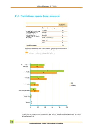 Hedabideak (Landa lana: 2011/10/3-10)




    2.1.2 – Telebista ikusten pasatako denbora astegunetan




                                                                                          GUZTIZKOAK

                                                        Ordubete baino gutxiago                 19
                                                        1-2 ordu                                46
                     ZENBAT ORDU PASATZEN
                     DITUZU BATEZ BESTE                 2-3 ordu                                19
                     ASTEGUN BATEAN
                     (ASTELEHENETIK                     3-4 ordu                                 7
                     OSTIRALERA) TELEBISTA
                     IKUSTEN?                           4 ordu baino gehiago                     8
                                                        Segun eta                                1
                                                        Ed/Ee                                    0

                    Ehuneko bertikalak                                                         100

                   Galdera hau telebista ikusten dutenei bakarrik egin zaie (biztanleriaren %97).


                         Taldekako emaitzak kontsultatzeko orrialdea: 88




            Ordubete baino                      19
               gutxiago                        18


                                                                    46
                  1-2 ordu
                                                          36


                                               19
                  2-3 ordu
                                                22


                                      7                                                                     EAE
                  3-4 ordu
                                          11                                                                Espainia*


                                      8
       4 ordu baino gehiago
                                          12


                                  1
                 Segun eta
                                  1


                                  0
                     Ed/Ee
                                  0


                              0                 10             20          30            40            50




              * CIS (Centro de Investigaciones Sociológicas), 2836. ikerketa, 2010eko maiatzeko Barometroa (18 urte eta
              gehiagoko biztanleria).



8
                          Perospekzio Soziologikoen Kabinetea - Eusko Jaurlaritzako Lehendakaritza
 
