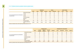 90

                                                                        2.1.3- Telebista ikusten pasatako denbora asteburuetan



                                                                                                                                                                                       LURRALDEA                                         SEXUA                                  ADIN TALDEAK
                                                                                                                                                            GUZT.           Araba            Bizkaia         Gipuzkoa          Gizona       Emakumea         15-29          30-45        46-64      >=65
                                                                                                                          Ordubete baino gutxiago            20              21                18                22              19                 21           23             24        19         13
                                                                                                                          1-2 ordu                           34              29                36                34              36                 33           34             36        36         32

                                                                         ETA JAI EGUN BATEAN EDO ASTEBURUKO               2-3 ordu                           21              20                20                23              21                 21           21             20        22         21
                                                                         EGUN BATEAN?                                     3-4 ordu                           10              13                9                 9                9                 10            9             8          9         13
                                                                                                                          4 ordu baino gehiago               10              11                11                8               10                 10            8             7          8         18
                                                                                                                          Segun eta                           4               4                4                 3                4                 4             4             4          5          3
Prospekzio Soziologikoen Kabinetea-Eusko Jaurlaritzako Lehendakaritza




                                                                                                                          Ed/Ee                               1               2                2                 1                1                 2             1             1          2          1
                                                                                                                          Ehuneko bertikalak                 100             100              100              100               100              100            100         100          100       100
                                                                                                                          n (Absolutu haztatu ga-
                                                                                                                                                            (2055)          (459)            (1024)            (572)            (1022)           (1033)         (413)       (608)        (567)      (467)
                                                                                                                          beak)
                                                                        Galdera hau telebista ikusten dutenei bakarrik egin zaie (biztanleriaren %97).




                                                                                                                                                                                               IKASKETA MAILA                                              HEDABIDE MOTA GUSTUKOENA
                                                                                                                                                                                   <= Lehen           Bigarren         Goi maila-
                                                                                                                                                                   GUZT.                                                                  Telebista       Irratia       Egunkariak     Internet   Batere ez
                                                                                                                                                                                  mailakoak         mailakoak            koak
                                                                                                                              Ordubete baino gutxiago                20               16                21                25                 14             23             23            26          38
                                                                                                                              1-2 ordu                               34               32                36                38                 31             39             38            36          36

                                                                         ETA JAI EGUN BATEAN EDO ASTEBURUKO                   2-3 ordu                               21               21                22                20                 24             18             22            18          11
                                                                         EGUN BATEAN?                                         3-4 ordu                               10               11                10                 6                 12             7               8             8          5
                                                                                                                              4 ordu baino gehiago                   10               15                 6                 4                 14             8               2             6          9
                                                                                                                              Segun eta                              4                4                  3                 5                 4              3               2             5          0
                                                                                                                              Ed/Ee                                  1                1                  2                 1                 1              2               5             1          0
                                                                                                                              Ehuneko bertikalak                     100             100                100               100               100            100             100           100        100
                                                                                                                              n (Absolutu haztatu gabeak)          (2055)           (1016)             (610)             (429)              (919)         (300)           (152)         (641)       (15)
                                                                        Galdera hau telebista ikusten dutenei bakarrik egin zaie (biztanleriaren %97).
 