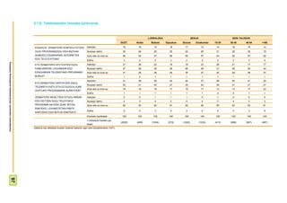 2.1.6- Telebistarekin lotutako jardurerak



                                                                                                                                                                         LURRALDEA                       SEXUA                     ADIN TALDEAK
                                                                                                                                                        GUZT.    Araba    Bizkaia    Gipuzkoa   Gizona      Emakumea      15-29   30-45     46-64   >=65

                                                                        ESAIDAZU, ZENBATERO KONTSULTATZEN                Askotan                         15       18        14          16       17               14       14      18        15      14
                                                                        DUZU PROGRAMAZIOA GIDA BATEAN,                   Noizean behin                   26       26        26          25       25               26       31      28        25      19
                                                                        ADIBIDEZ EGUNKARIAN, INTERNETEN                  Inoiz edo ia inoiz ez           56       55        57          56       55               57       54      52        57      62
                                                                        EDO TELETEXTOAN?
                                                                                                                         Ed/Ee                            3        2         3          3         2                3       2       2         3       4
Prospekzio Soliologikoen Kabinetea-Eusko Jaurlaritzko Lehendakaritza




                                                                        ETA ZENBATERO HITZ EGITEN DUZU                   Askotan                         21       26        22          16       18               23       28      21        17      17
                                                                        FAMILIAREKIN, LAGUNEKIN EDO                      Noizean behin                   47       45        49          46       46               49       51      49        46      44
                                                                        EZAGUNEKIN TELEBISTAKO PROGRAMEI                 Inoiz edo ia inoiz ez           31       29        28          36       35               27       20      29        36      37
                                                                        BURUZ?                                           Ed/Ee                            1        0         1          1         1                1       1       1         1       1
                                                                                                                         Askotan                         41       39        39          45       44               37       48      45        41      29
                                                                        ETA ZENBATERO GERTATZEN ZAIZU
                                                                                                                         Noizean behin                   42       41        45          37       39               45       38      41        41      47
                                                                        TELEBISTA PIZTU ETA EZ DUZULA ZURE
                                                                                                                         Inoiz edo ia inoiz ez           16       18        16          17       16               17       13      13        17      23
                                                                        GUSTUKO PROGRAMARIK AURKITZEN?
                                                                                                                         Ed/Ee                            1        1         1          1         1                1       0       0         1       1
                                                                        ZENBATERO BIDALTZEN DITUZU SMSAK                 Askotan                          0        0         1          1         1                0       1       0         0       0
                                                                        EDO DEITZEN DUZU TELEFONOZ                       Noizean behin                    4        3         4          5         4                4       7       4         3       3
                                                                        PROGRAMA BATERA ZURE IRITZIA                     Inoiz edo ia inoiz ez           92       93        92          91       92               92       90      93        93      91
                                                                        EMATEKO, LEHIAKETETAN PARTE
                                                                                                                         Ed/Ee                            3        4         3          4         3                4       2       3         3       5
                                                                        HARTZEKO EDO BOTOA EMATEKO?
                                                                                                                         Ehuneko bertikalak              100      100       100        100       100              100     100     100       100     100
                                                                                                                         n (Absolutu haztatu ga-
                                                                                                                                                        (2055)   (459)     (1024)     (572)     (1022)           (1033)   (413)   (608)     (567)   (467)
                                                                                                                         beak)
                                                                       Galdera hau telebista ikusten dutenei bakarrik egin zaie (biztanleriaren %97).
                                          97
 