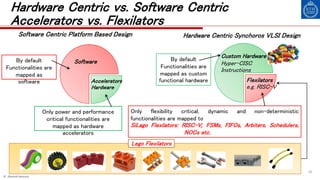 © Ahmed Hemani
10
Hardware Centric vs. Software Centric
Accelerators vs. Flexilators
SoftwareBy default
Functionalities are
mapped as
software Accelerators
Hardware
Only power and performance
critical functionalities are
mapped as hardware
accelerators
Flexilators
e.g. RISC-V
Only flexibility critical, dynamic and non-deterministic
functionalities are mapped to
SiLago Flexilators: RISC-V, FSMs, FIFOs, Arbiters, Schedulers,
NOCs etc.
Software Centric Platform Based Design Hardware Centric Synchoros VLSI Design
Custom Hardware
Hyper-CISC
Instructions
By default
Functionalities are
mapped as custom
functional hardware
Lego Flexilators
 