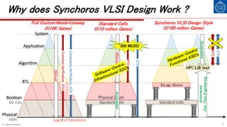 HPC LIB Impl
HLS
© Ahmed Hemani 11
Why does Synchoros VLSI Design Work ?
Log (# of Solutions)
Physical
GDSII
Boolean
Std. Cells
Algorithm
System
Application
RTL
Standard Cells
Physical Level
Standard Cells
SiLago Blocks
FunctionVerification(FV)
ConstraintsVerification(CV)
Manual
ManualAutomated
(CV)
(FV)
Automated
(CV)
(FV)
Automated
OneTimeEngineering
Full Custom Mead-Conway
O(10K Gates)
Standard Cells
O(10 million Gates)
Synchoros VLSI Design Style
O(100 million Gates)
~300 MUSD
 