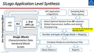 OneTimeEngineeringEffort
SiLago Application Level Synthesis
1. Select Optimal Solution from ML solutions
2. Global Interconnect, buffers and control
3. Floorplanning
c
HPC Application
L Algorithms
Sampling Rate,
Total Latency
Number and types of SiLago blocks + Mapping
SiLago Blocks
Characterization Data
Hardened Blocks
Scripts
Mask Patterns Reports
Compose Ready-to-manufacture Chip
12
1  M
HPC Lib
Implementations
HPC
LIBs
HLS
HLS tools do not automate this.
Manually refined
(c) Ahmed Hemani
 