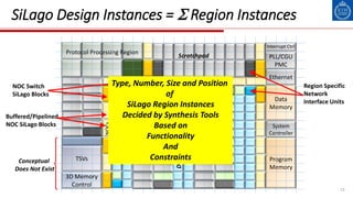 13
SiLago Design Instances =  Region Instances
System
Controller
Program
Memory
Ethernet
PLL/CGU
PMC
Data
Memory
TSVs
3D Memory
Control
Protocol Processing Region
NOCs
NOCs
Scratchpad
Interrupt Ctrl
Scratchpad
Scratchpad
DenseLinearAlgebra
Conceptual
Does Not Exist
Buffered/Pipelined
NOC SiLago Blocks
NOC Switch
SiLago Blocks
Region Specific
Network
Interface Units
DenseLinearAlgebra
Type, Number, Size and Position
of
SiLago Region Instances
Decided by Synthesis Tools
Based on
Functionality
And
Constraints
 