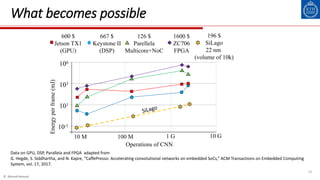 © Ahmed Hemani
15
What becomes possible
101
103
10-1
Energyperframe(mJ)
106
600 $
Jetson TX1
(GPU)
667 $
Keystone II
(DSP)
126 $
Parellela
Multicore+NoC
1600 $
ZC706
FPGA
196 $
SiLago
22 nm
(volume of 10k)
10 M 100 M 1 G 10 G
Operations of CNN
Data on GPU, DSP, Parallela and FPGA adapted from
G. Hegde, S. Siddhartha, and N. Kapre, “CaffePresso: Accelerating convolutional networks on embedded SoCs,” ACM Transactions on Embedded Computing
System, vol. 17, 2017.
 