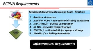 Functional Requirements: Human Scale - Realtime
BCPNN Requirements
1. Realtime simulation
2. 2 Million HCUs – non-deterministically concurrent
3. 170 TFlops/s – BCPNN Computation
4. 50 TBs – Synaptic Weight Storage
5. 200 TBs / s – Bandwidth for synaptic storage
6. 250 GBs / s – Spiking Bandwidth
Infrastructural Requirements
18
 
