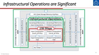 © Ahmed Hemani
20
Infrastructural Operations are Significant
IncomingSpikesQueue&Controller
iSDIN
incomingSpikeDistributionInterconnect
InputComputationController
OutputComputationController
OutgoingSpikesQueue&Controller
oSDIN
outgoingSpikeDistributionInterconnect
DelayBuffers&Controllerforfanoutspikes
Scratchpad Memories
Input Computation
Input Computation
FSM
Input Computation
Unit R1 SP FPUs
HCU State Storage Memory Interface
ms Timer
Scratchpad Memories
Output Computation
Output Computation
FSM
Output Computation
Unit R2 SP FPUs
170 TFlops
Infrastructural Operations
 