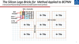 The Silicon Lego Bricks for Method Applied to BCPNN
A Structured Physical Design Scheme to enable System-level synthesis
21
H- Tile
H- Tile
H- Tile H- Tile
H- Tile
H- Tile
H- Tile
H- TileH- Tile
TSVs + Controller
FPUs
SRAMs
H-Tile
Controller
NOC
Interface
Ques +
Controller
NOC Corridor
NOCCorridor
 