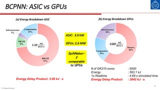 © Ahmed Hemani
23
BCPNN: ASIC vs GPUs
# of GK210 cores : 5000
Energy : 563.1 kJ
1s Realtime : 4.69 s simulated time
Energy Delay Product : 2642 kJ  s
Memory
60%
Computation
20%
Infrastructure
20%
(b) Energy Breakdown GPUs
1320
𝒎𝑱
𝑯𝑪𝑼∙𝒔
DRAM
73%
SRAM
9%
Infrastructure
3%
Computation
15%
1.52
𝒎𝑱
𝑯𝑪𝑼∙𝒔
(a) Energy Breakdown ASIC
Energy Delay Product: 3.06 kJ  s
ASIC: 3.0 kW
GPUs: 2.6 MW
SpiNNaker-
2
comparable
to GPUs
 