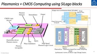 © Ahmed Hemani
30
Plasmonics + CMOS Computing using SiLago blocks
PlasmonExa – Plasmonics based Exa-scale computing
design.
Synthesized in terms of Silicon Lego (SiLago) blocks.
SiLago
Majority Gate
SiLago Interconnect
waveguide
Cout
A
B
Cin SUM
SiLago micro-architecture block (full adder)
DigitalCMOS
Control&Memory
Plasmon
Sources
Plasmon
detector
Phase
Modulatros
N
3
2
1 1
2
3
N
Plasmonic
Wave-computing
1
2
N
THzCMOS
DriverandControl
Plasmon
waveguides
Electrically driven
Plasmon sources THz
Phase modulators
Inputs
Demodulator Output
Plasmon
Detector
CMOS Logic
Drivers
High Speed
Plasmon Logic Circuit
 