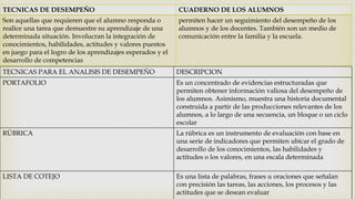 TECNICAS DE DESEMPEÑO CUADERNO DE LOS ALUMNOS
Son aquellas que requieren que el alumno responda o
realice una tarea que demuestre su aprendizaje de una
determinada situación. Involucran la integración de
conocimientos, habilidades, actitudes y valores puestos
en juego para el logro de los aprendizajes esperados y el
desarrollo de competencias
permiten hacer un seguimiento del desempeño de los
alumnos y de los docentes. También son un medio de
comunicación entre la familia y la escuela.
TECNICAS PARA EL ANALISIS DE DESEMPEÑO DESCRIPCION
PORTAFOLIO Es un concentrado de evidencias estructuradas que
permiten obtener información valiosa del desempeño de
los alumnos. Asimismo, muestra una historia documental
construida a partir de las producciones relevantes de los
alumnos, a lo largo de una secuencia, un bloque o un ciclo
escolar
RÚBRICA La rúbrica es un instrumento de evaluación con base en
una serie de indicadores que permiten ubicar el grado de
desarrollo de los conocimientos, las habilidades y
actitudes o los valores, en una escala determinada
LISTA DE COTEJO Es una lista de palabras, frases u oraciones que señalan
con precisión las tareas, las acciones, los procesos y las
actitudes que se desean evaluar
 