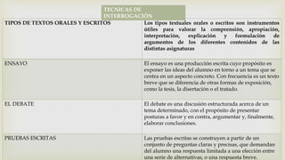 TECNICAS DE
INTERROGACIÓN
TIPOS DE TEXTOS ORALES Y ESCRITOS Los tipos textuales orales o escritos son instrumentos
útiles para valorar la comprensión, apropiación,
interpretación, explicación y formulación de
argumentos de los diferentes contenidos de las
distintas asignaturas
ENSAYO El ensayo es una producción escrita cuyo propósito es
exponer las ideas del alumno en torno a un tema que se
centra en un aspecto concreto. Con frecuencia es un texto
breve que se diferencia de otras formas de exposición,
como la tesis, la disertación o el tratado.
EL DEBATE El debate es una discusión estructurada acerca de un
tema determinado, con el propósito de presentar
posturas a favor y en contra, argumentar y, finalmente,
elaborar conclusiones.
PRUEBAS ESCRITAS Las pruebas escritas se construyen a partir de un
conjunto de preguntas claras y precisas, que demandan
del alumno una respuesta limitada a una elección entre
una serie de alternativas, o una respuesta breve.
 