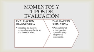 EVALUACIÓN
DIAGNÓSTICA
• Se realiza de manera
previa al desarrollo de un
proceso educativo.
EVALUACIÓN
FORMATIVA
• Para valorar el
avance en los
aprendizajes y
mejorar la
enseñanza.
MOMENTOS Y
TIPOS DE
EVALUACIÓN
 