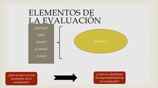 ¿Cómo se distribuye
la responsabilidad de
la evaluación?
¿Qué se hace con los
resultados de la
evaluación?
¿para que?
¿Qué?
¿Quién?
¿Cuándo?
¿Cómo?
Se evalúa
ELEMENTOS DE
LA EVALUACIÓN
 